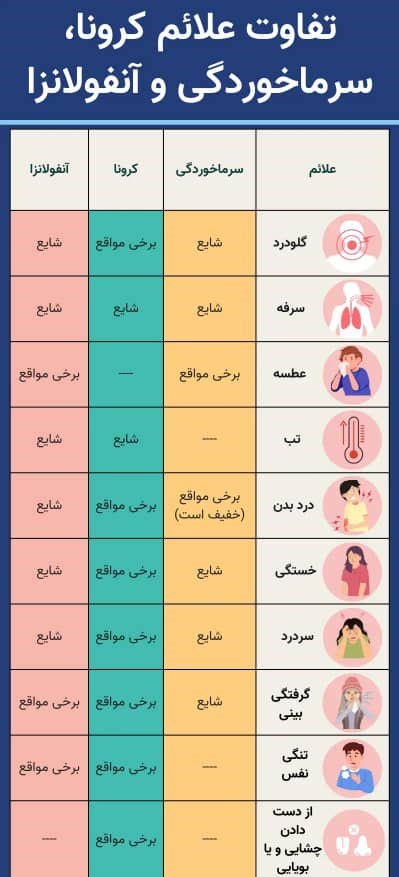 آنفولانزا vs کرونا: تفاوت‌ها، علائم و پیشگیری | راهنمای کامل 2025